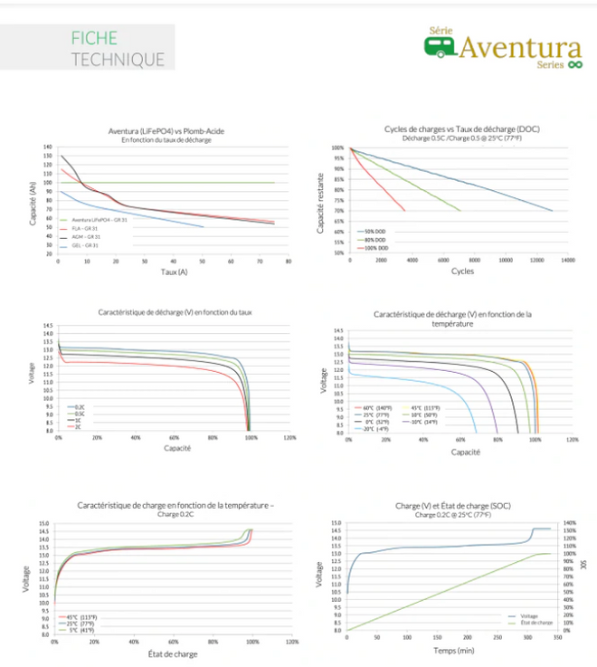 VOLTHIUM AVENTURA 12V 100AH BATTERY – BLUETOOTH and CHARGER
