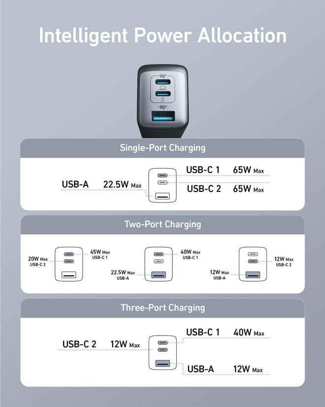 Anker USB C Charger Block(Nano II 65W), iPhone Charger 3-Port Fast Foldable, Wall Charger for iPhone 17/16/16 Pro, MacBook Pro/Air, iPad Pro, Galaxy S20, Dell XPS 13, Note 20/10+, Steam Deck, and More 🍁 All In One Marketplace Canada