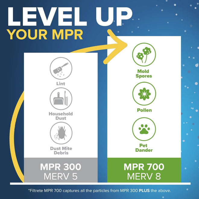Filtrete 14x25x1 Furnace Filter, MPR 300, MERV 5, Clean Living Basic Dust 3-Month Pleated 1-Inch Air Filters, 6 Filters 🍁 All In One Marketplace Canada