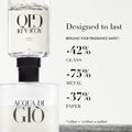 Armani beauty - Acqua di Gio - Eau de Toilette - Cologne for Men - Long Lasting Fragrance with Bergamot notes, Jasmine, White Musks, Patchouli & Cedarwood – 3.3 Fl Oz 🍁 All In One Marketplace Canada