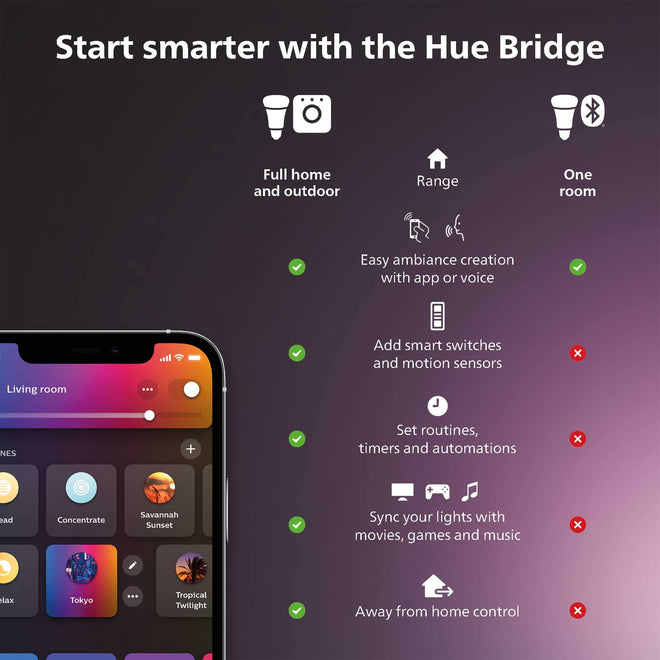 Philips Hue Bridge - Unlock the Full Potential of Hue - Multi-Room and Out-of-Home Control - Create Automations and Zones - Secure, Stable Connection Won't Strain Your Wi-Fi - Works with Voice, Matter 🍁 All In One Marketplace Canada