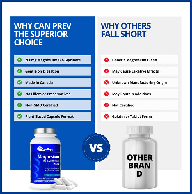 CanPrev Magnesium Bis-Glycinate 200mg Gentle, 240 Veg Caps, Well-Absorbed Complex for Daily Calm & Restful Sleep, Muscle Function, 240 Day Supply 🍁 All In One Marketplace Canada