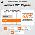 Archoil AR6500 Diesel Treatment (Two Pack) - Treats 800 Gallons - Additive for All Diesel Vehicles 🍁 All In One Marketplace Canada