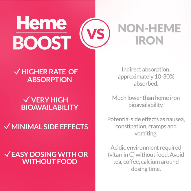 Hemeboost 232mg Heme Iron Supplements Polypeptide, (11.6mg Elemental Iron), Prevents Iron Deficiency & Anemia, Better Absorption, Well-Tolerated, Safe for Pregnancy, 60 Tablets 🍁 All In One Marketplace Canada