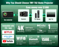 【Netflix Compatible & Dolby Audio】 TMY 4K Smart Projector with Upgraded HiFi Speaker, Real 1080P WiFi 6 Mini Projector with Electric Focus & Auto Keystone, Portable Projecteur for Indoor and Outdoor 🍁 All In One Marketplace Canada