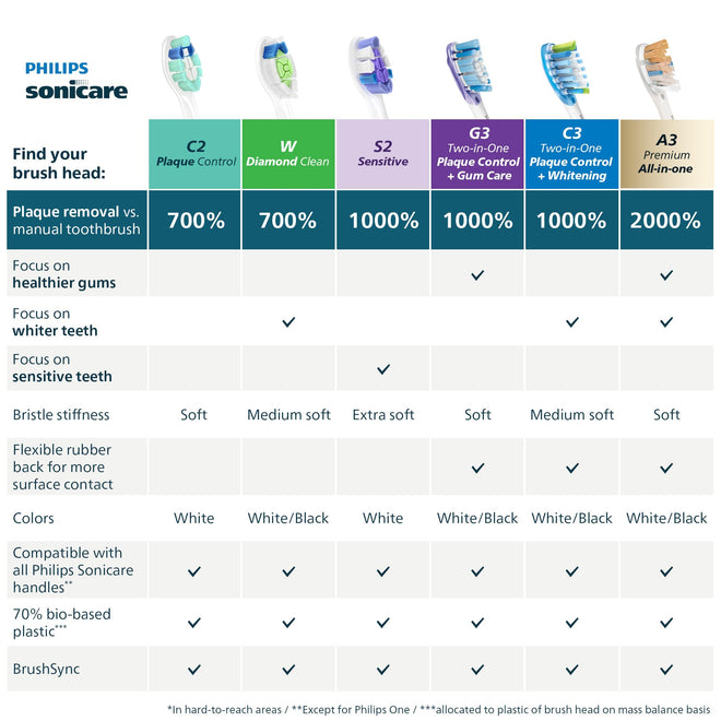 Philips Sonicare Optimal Plaque Control Replacement Brush Heads, White, 3 pack, HX9023/92 🍁 All In One Marketplace Canada