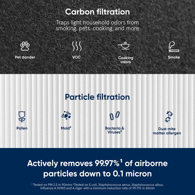Blueair Blue Pure 411 Genuine Replacement Filter, Particle and Activated Carbon, Fits Blue Pure 411, 411+, 411 Auto & MINI Air Purifiers, White (F411PACF102174) 🍁 All In One Marketplace Canada