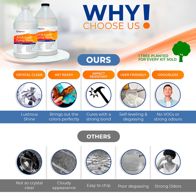 Magic Resin | Epoxy Resin Kit for Art & Craft | 1 Gallon (3.78 L) 128oz | UV Resistant & Odorless | Crystal Clear Epoxy Resin | Jewelry, Earrings, Coasters, Casting, Molding, Crafting and More 🍁 All In One Marketplace Canada