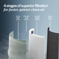 BLUEAIR Air Purifiers for Bedroom, HEPASilent Small Room Air Purifiers for Home, for Pets Allergies Air Cleaner, Virus Air Purifier for Dust, Baby Air Purifier for Nursery Blue Pure 511 🍁 All In One Marketplace Canada